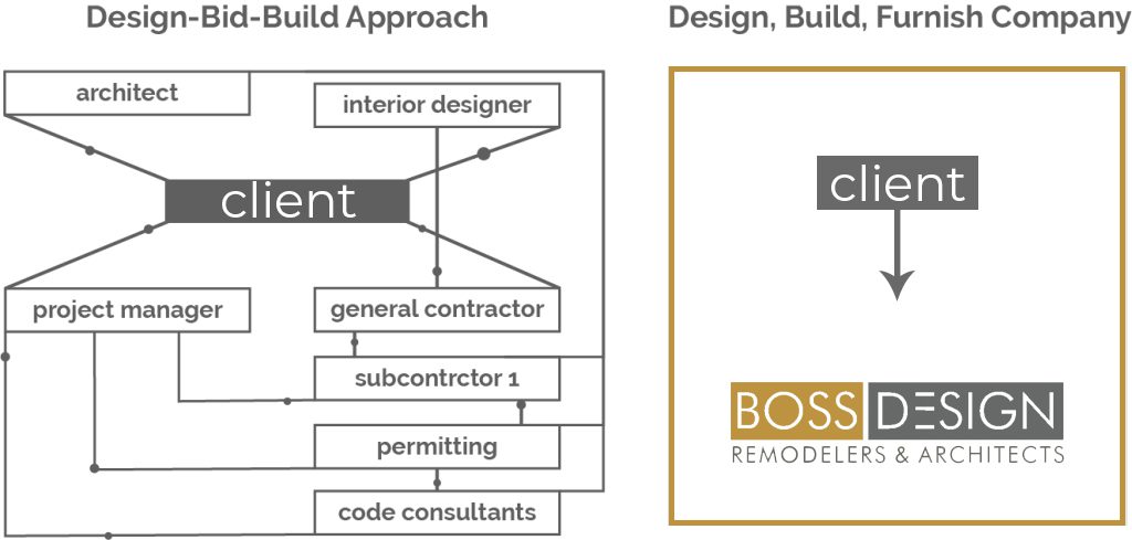 how-we-build Problems with Design-Bid-Build
