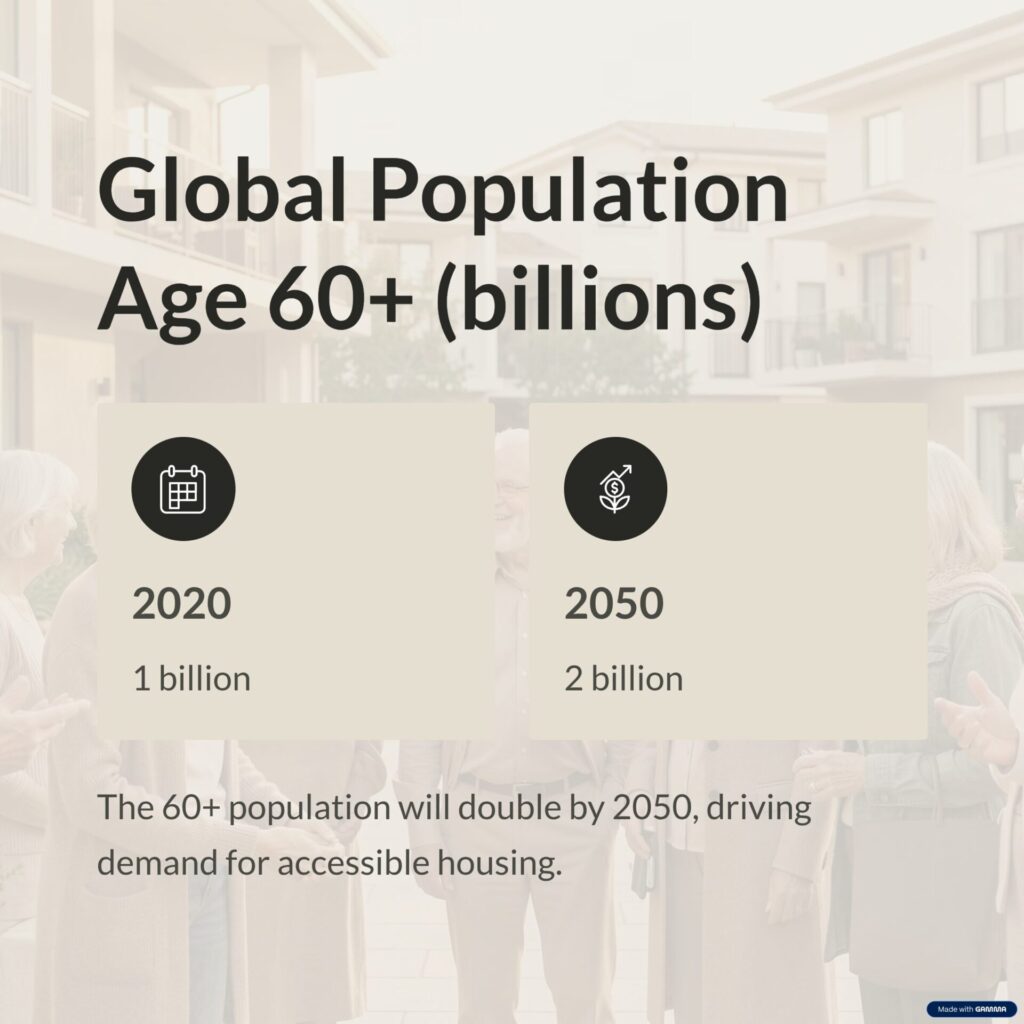 Graphic showing global population age 60 and older increasing from 1 billion in 2020 to 2 billion by 2050, highlighting rising demand for accessible housing.
