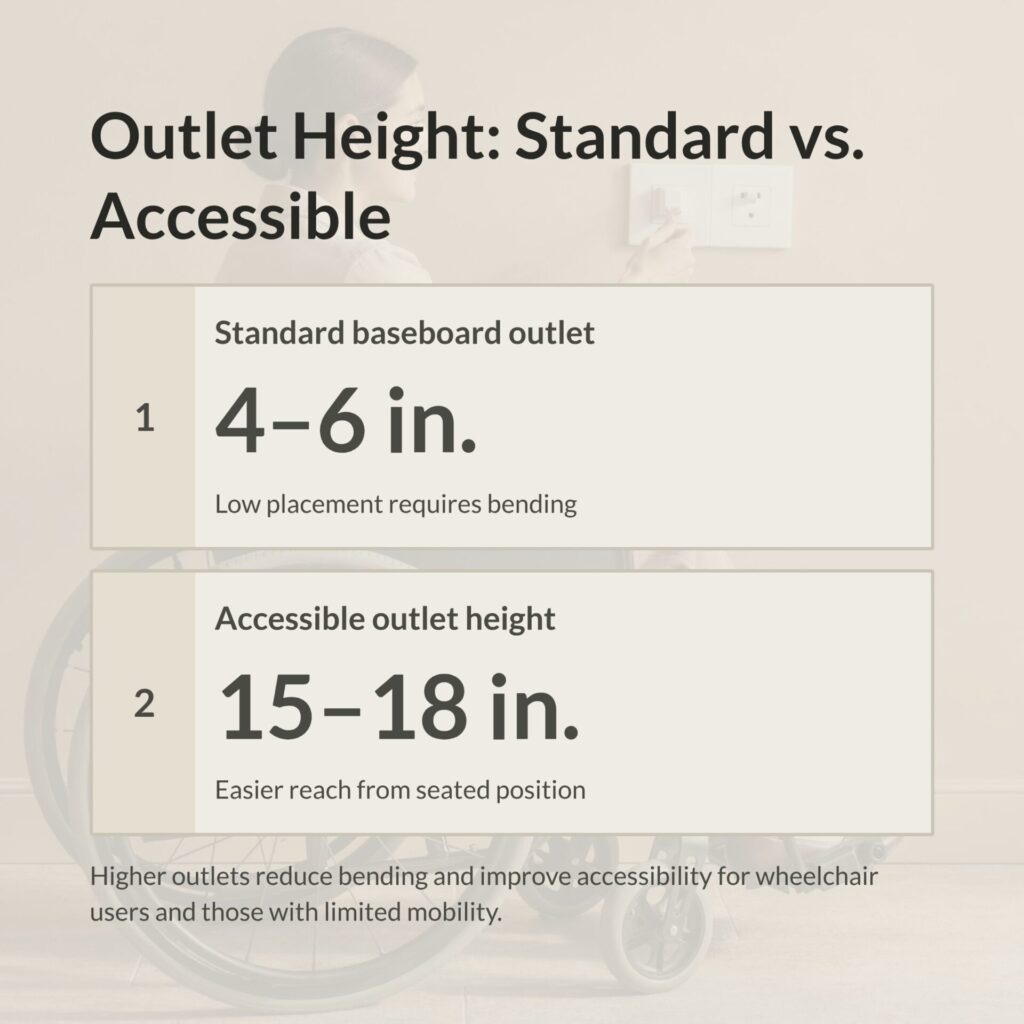 Diagram comparing standard 4–6 inch baseboard outlets with accessible 15–18 inch outlet height for easier reach from a seated position.
