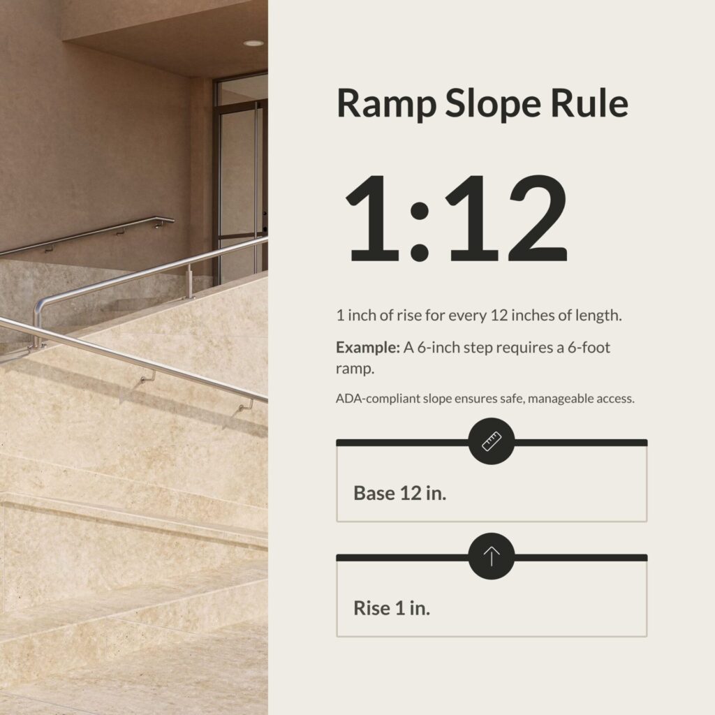 ADA-compliant ramp with 1:12 slope ratio showing one inch of rise for every 12 inches of length for safe wheelchair access.