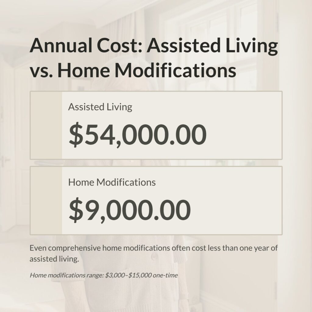 Cost comparison showing assisted living at $54,000 per year versus $9,000 average home modification investment for aging in place.