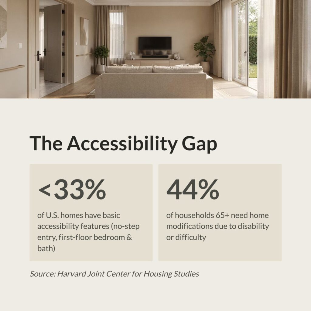 Statistics graphic showing fewer than 33 percent of U.S. homes have basic accessibility features while 44 percent of seniors need modifications.