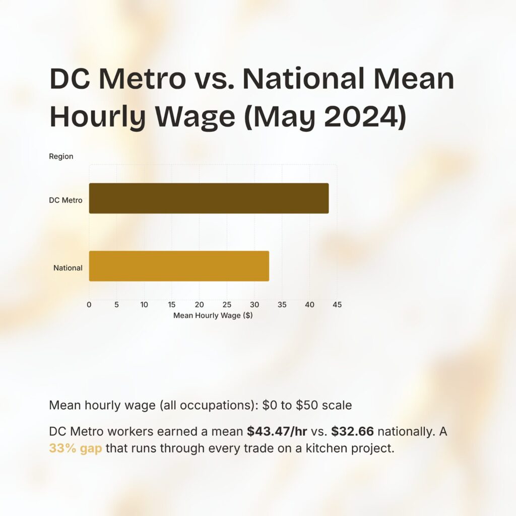 Bar chart comparing DC Metro and national mean hourly wages showing DC workers earning $43.47 per hour versus $32.66 nationally
