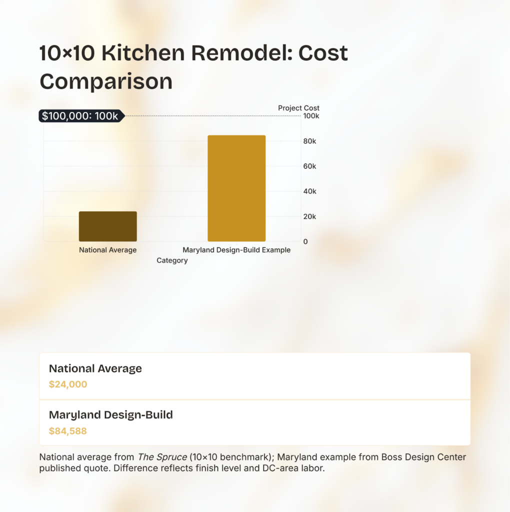 Bar chart comparing the cost of a 10×10 kitchen remodel: $24,000 national average versus $84,588 for a DC-suburb example, illustrating how finish level, cabinetry, and local labor rates widen the gap.