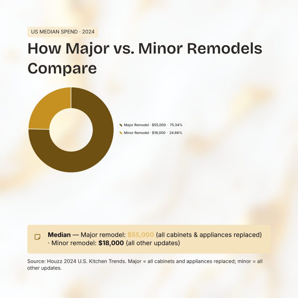 Donut chart comparing US median kitchen remodel costs in 2024: $55,000 for major remodels and $18,000 for minor remodels, based on Houzz 2024 U.S. Kitchen Trends data.