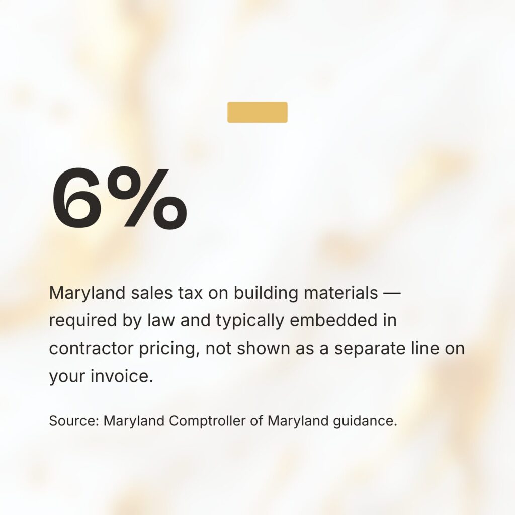 Text card highlighting Maryland's 6% sales tax on building materials, which contractors are required to pay and typically embed in project pricing rather than listing as a separate line item on the homeowner's invoice.